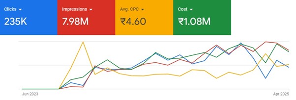 How we increased sign up rate by 56% on Creators Program